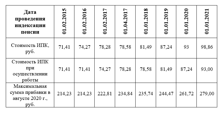 Размер максимальной пенсии в Люберцах. С 1 апреля какие пенсии увеличатся