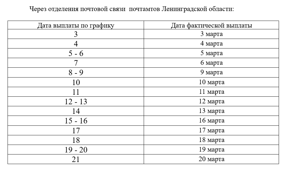 Какого числа пенсия в москве в апреле